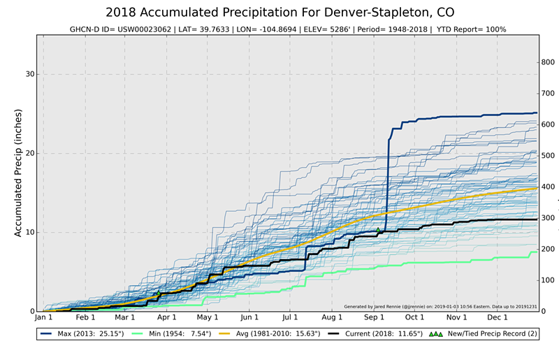 Image: Denver Was Drier Than Phoenix in 2018