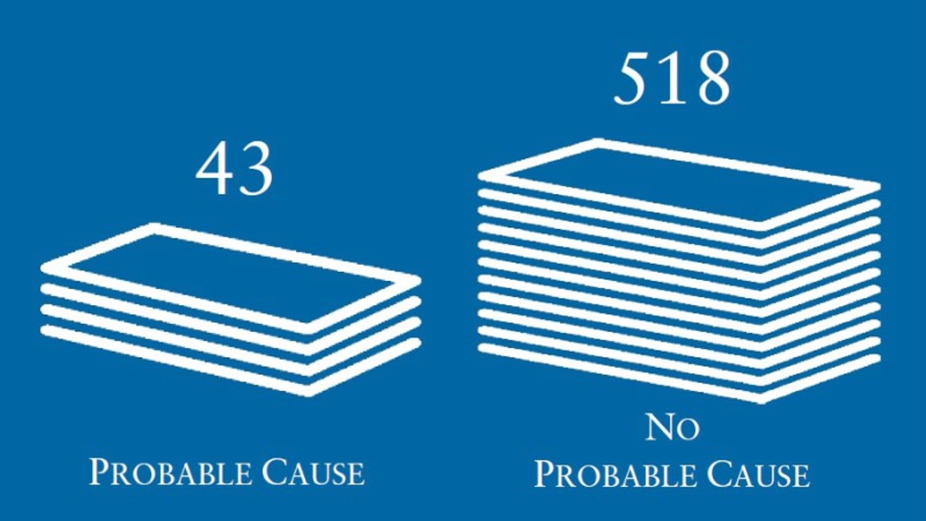 This graphic shows the number of cases for which the Colorado Civil Rights Commission did and did not find probable cause in fiscal year 2018.