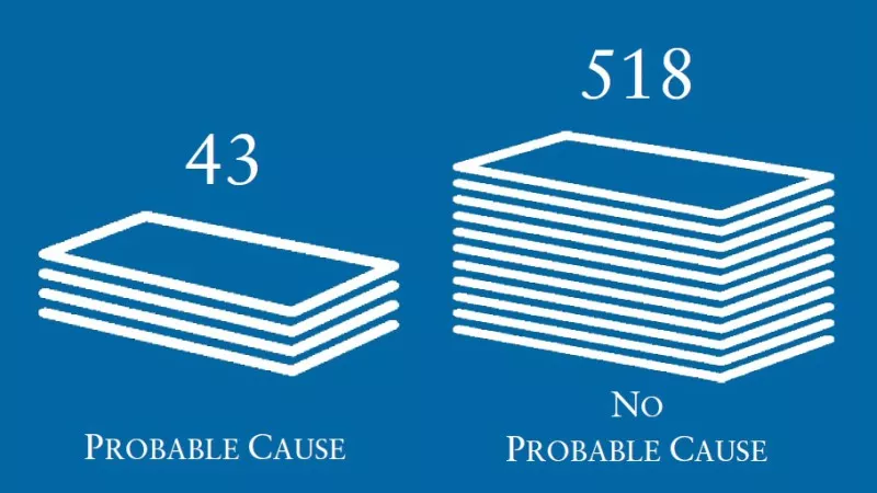 Image: This graphic shows the number of cases for which the Colorado Civil Rights Commission did and did not find probable cause in fiscal year 2018.