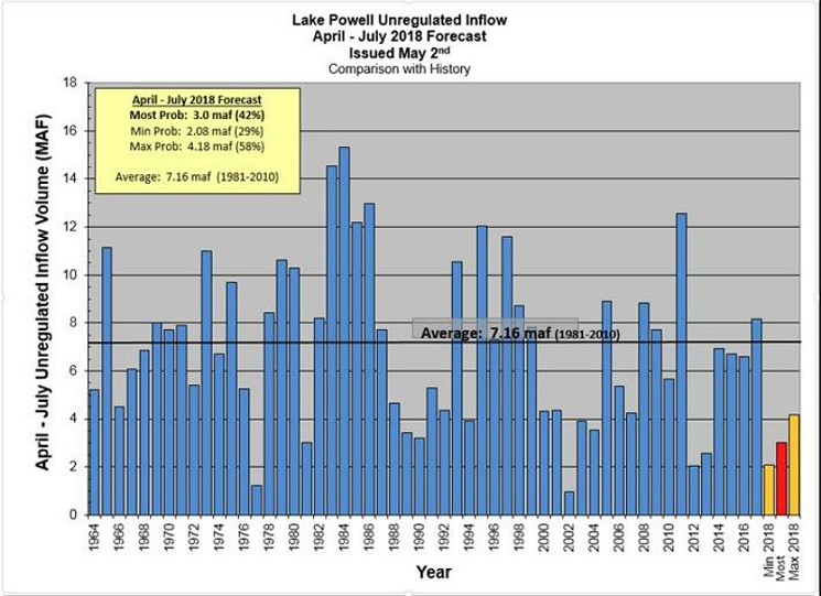 According to this graphic, the unregulated inflow volume at Lake Powell has been below average for twelve of the past twenty years. - USBR.GOV