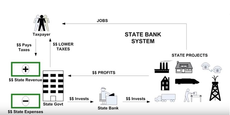 This flowchart explains how a state owned public bank works. - SCREENSHOT FROM YOUTUBE VIDEO BY INCONTEXT REPORT