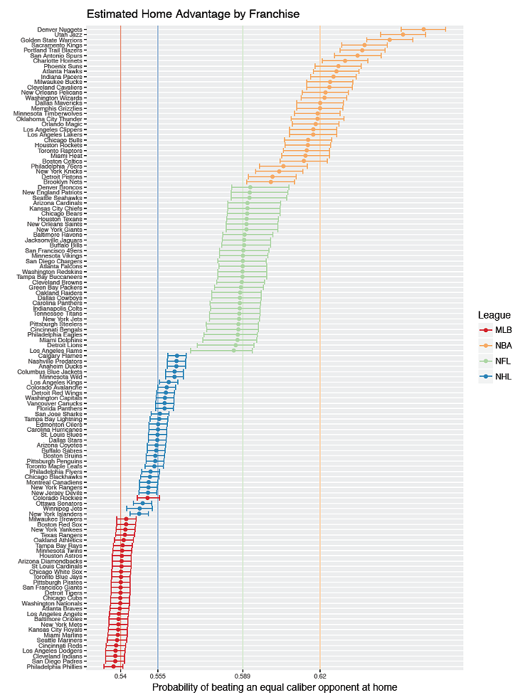 Denver dominates home-field advantage across the four major North American sports leagues. - COURTESY OF THE STUDY'S AUTHORS