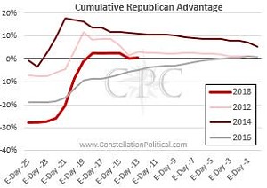 This handy dandy chart shows the Republican 2014 advantage  compared to what we've seen so far in the Colorado early vote. Advantage? Democrats. Probably. Maybe. - CONSTELLATION POLITICS - BEN ENGEN