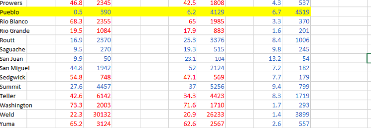 Spreadsheets are fun! - The left-hand columns show the 2016 Trump/Clinton margin of victory by county and the raw vote margin, with the party winner indicated by color (blue for a Clinton/Democratic win, red for Trump/Republican). The middle two columns are the Polis/Stapleton margins. The right two columns indicate the net differential from 2016 to 2018. - Highlighted county = shifted from a Trump victory to a Polis victory. - CHRIS BIANCHI
