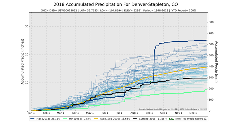 It was a tough year rain and snow-wise in Denver. The black line is 2018, the yellow is average. - JARED RENNIE / ARCGIS