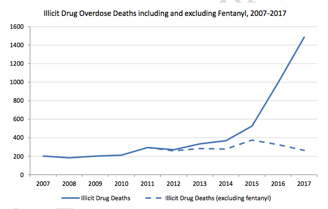 Note that these numbers are for all of British Columbia, not just Vancouver. - BRITISH COLUMBIA CORONER'S SERVICE REPORT