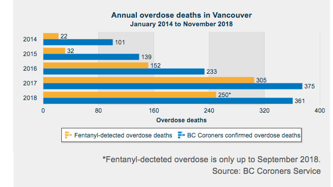 There were 375 overdose deaths in Vancouver in 2017. - CITY OF VANCOUVER