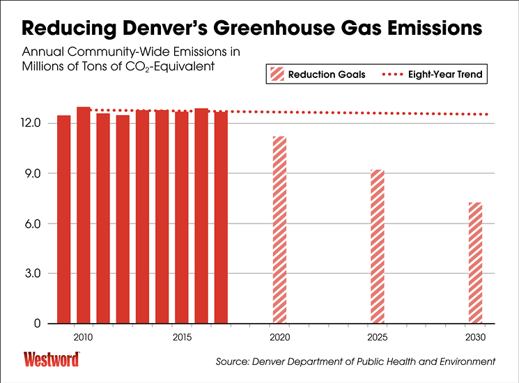 Is Denver Doing Enough to Meet Its Climate Goals? Westword