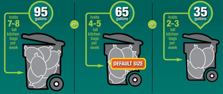 This graphic shows the different sizes of trash cans typically used in Denver. - DENVERGOV.ORG