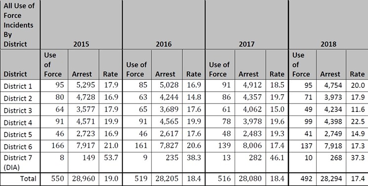 The statistics for use-of-force incidents during arrests from 2015 through 2018. - DENVER POLICE DEPARTMENT