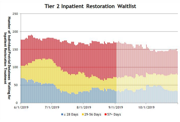 The wait time for restoration treatment at the state hospital can still be months, despite increased efforts to address the issue. - COLORADO DEPARTMENT OF BEHAVIORAL HEALTH