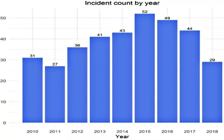 Colorado Officer Involved Shootings In 2019 And Grim Record Update Westword