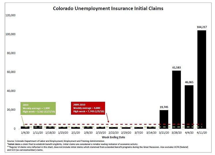 This graphic shows the enormous growth in the filing of initial claims for unemployment in Colorado. - COLORADO DEPARTMENT OF LABOR