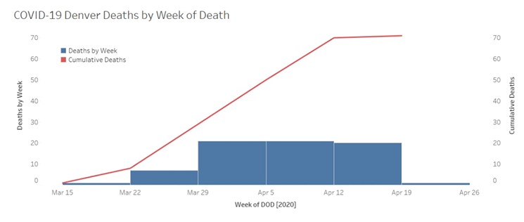 A graphic showing deaths in Denver over the past several weeks. - DENVER PUBLIC HEALTH