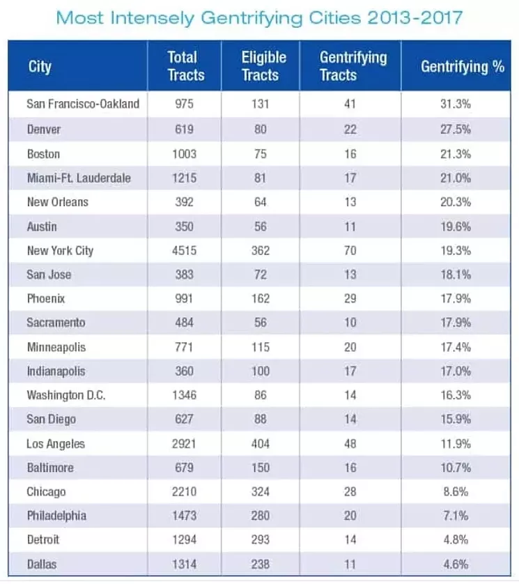Denver Second for Gentrification in U.S., Study Says Westword