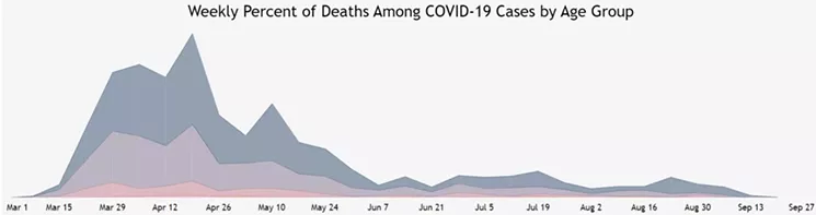 The number of deaths from COVID-19 in Colorado has fallen substantially since the institution of the stay-at-home order and mandating of public-health protocols such as mask usage and social distancing. - COVID19.COLORADO.GOV