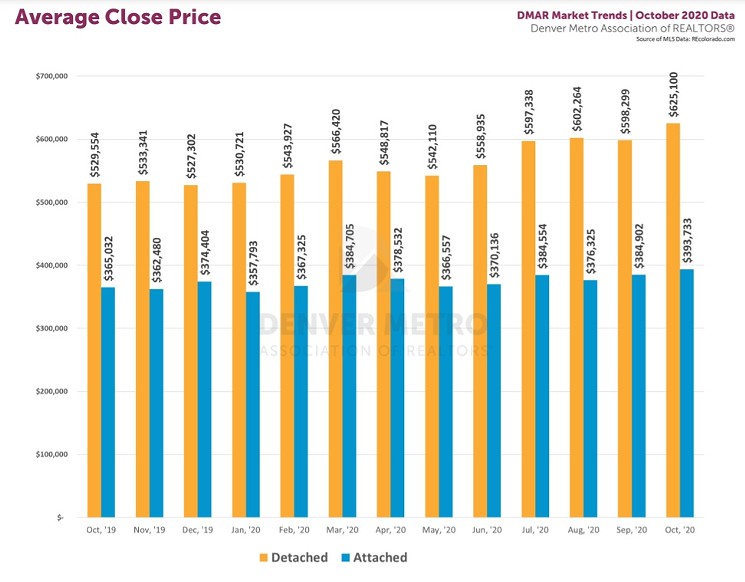 A graphic showing the growth in the average closing price for homes over the past year. - DMAREALTORS.COM