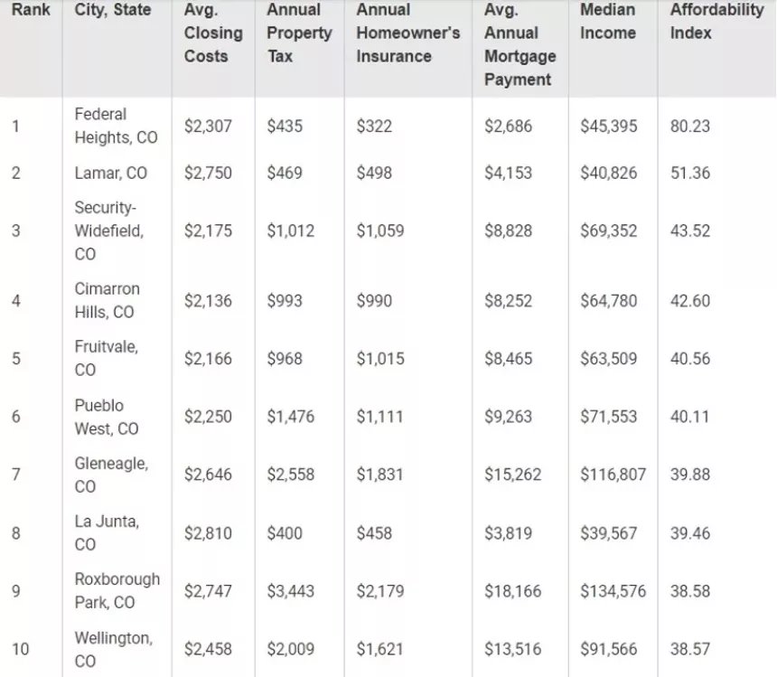 Colorado Ten Most Affordable Cities 2021 Update Westword