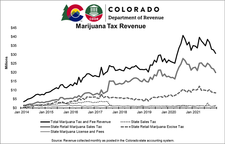 Colorado marijuana tax revenue crossed the $2 billion mark in 2021. - COLORADO DEPARTMENT OF REVENUE
