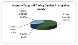 Chart showing Arapahoe County's property tax revenue.