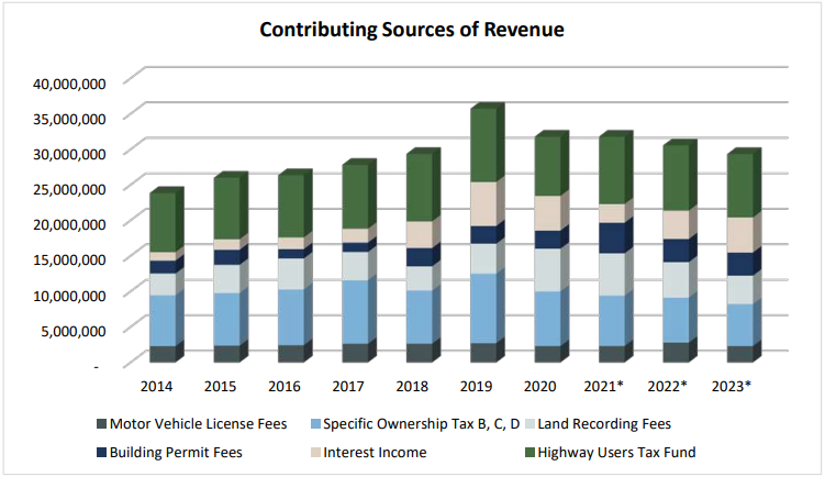 A graph from officials in Arapahoe County, Colorado showing the county's sources of revenue.