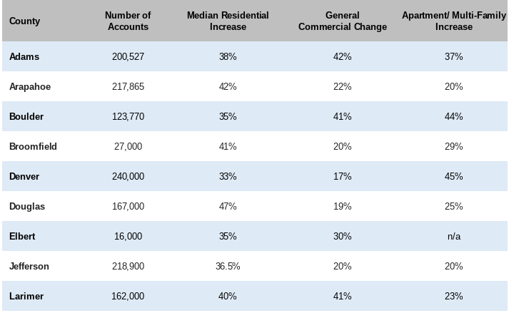 A chart showing Colorado's historic property valuations this year across the Denver metro area.