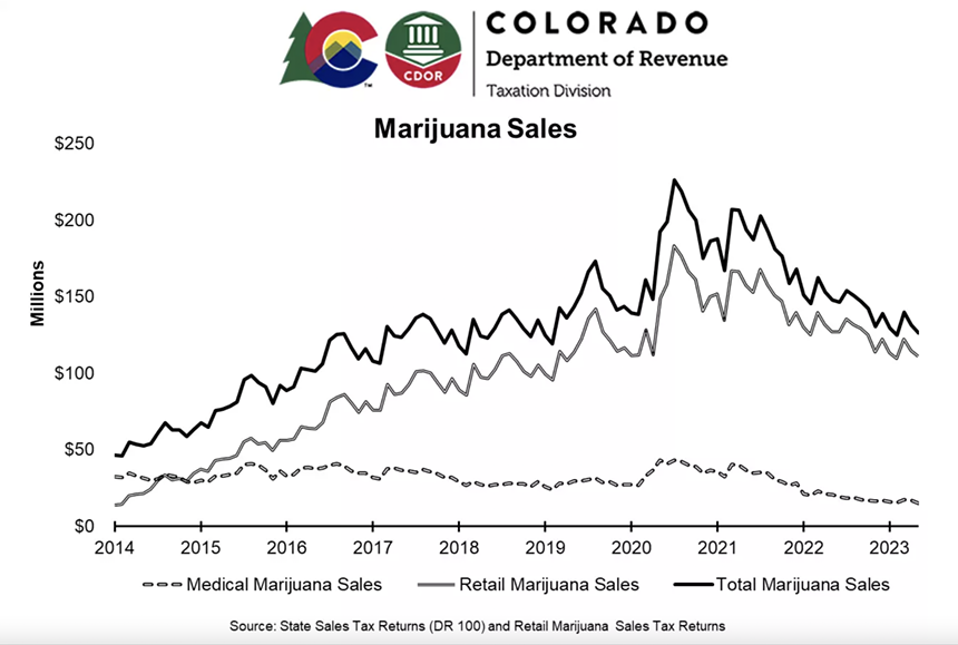 Colorado marijuana sales as of May 2023