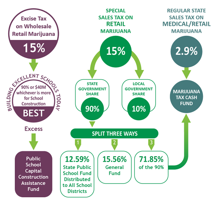 A chart explaining Colorado marijuana taxes