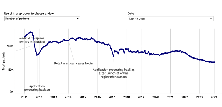 Medical marijuana patient graph in Colorado