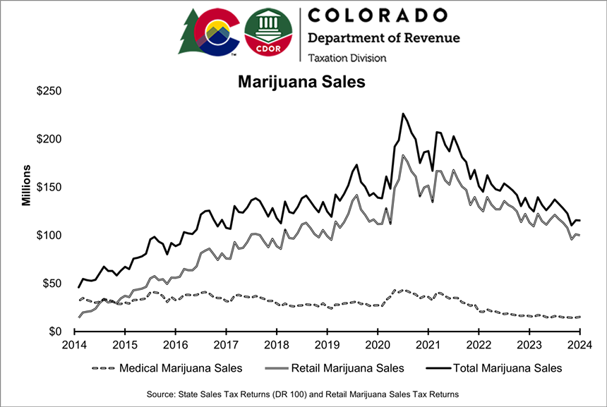 colorado legal marijuana sales graph