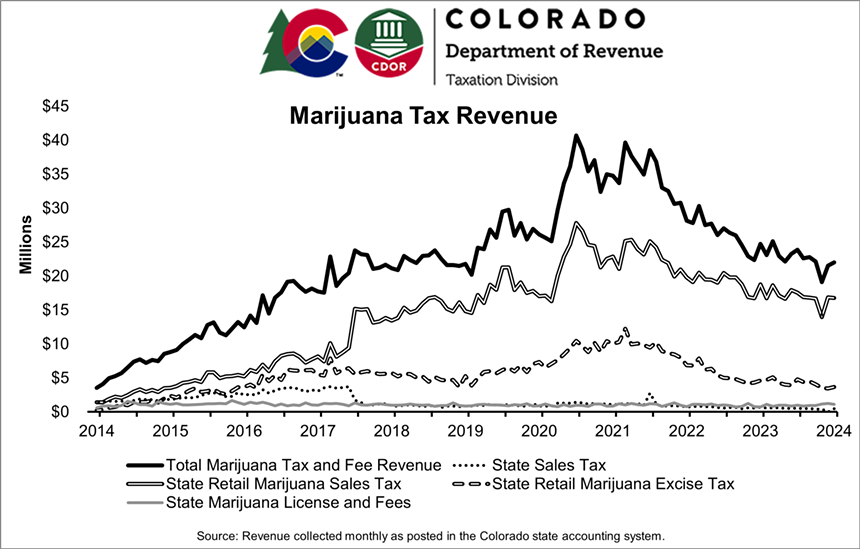 colorado marijuana taxes graph