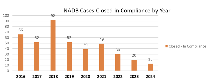 A chart showing numbers for the amount of neglected and derelict buildings closed in compliance in Denver.