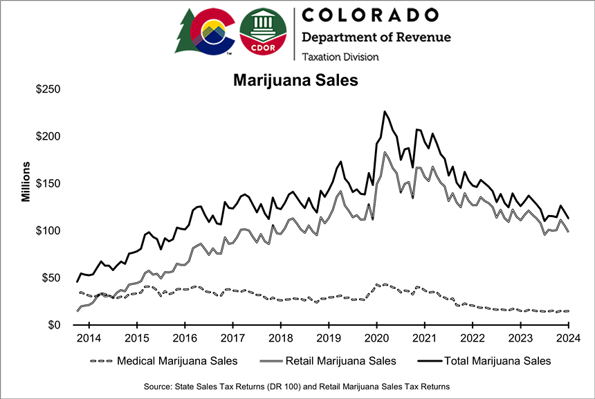 Colorado marijuana sales through May 2024