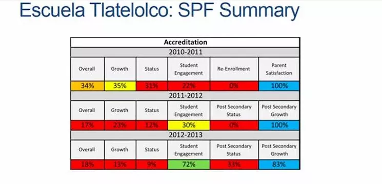 A graphic of Escuela Tlatelolco's SPF Summary given to the school board in Novemeber 2013, the year before the contract ended. - DENVER PUBLIC SCHOOLS