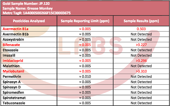 Gobi Labs testing results of dried flower from The Hemp Center show potentially dangerously high levels of banned pesticies. - DENVER DEPARTMENT OF ENVIRONMENTAL HEALTH