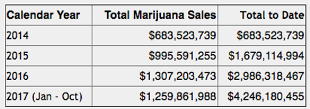 Colorado has sold over $4.2 billion worth of cannabis since 2014, according to DOR data. - COLORADO DEPARTMENT OF REVENUE