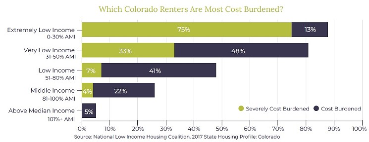 This graphic highlights those Coloradans most burdened by high rent costs. - BELL POLICY CENTER