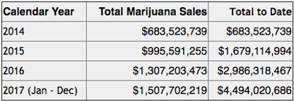 Colorado cannabis revenue from 2014 to 2018 - COLORADO DEPARTMENT OF REVENUE