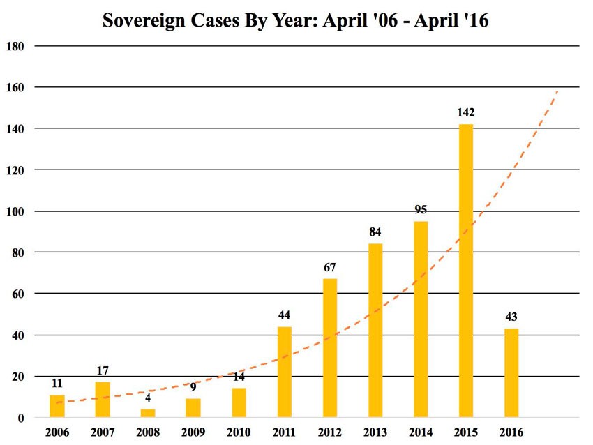 A national study showing the growth of the sovereign ideology and related court cases.