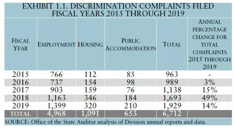 Colorado Civil Rights Commission Bashed in Brutal Report | Westword