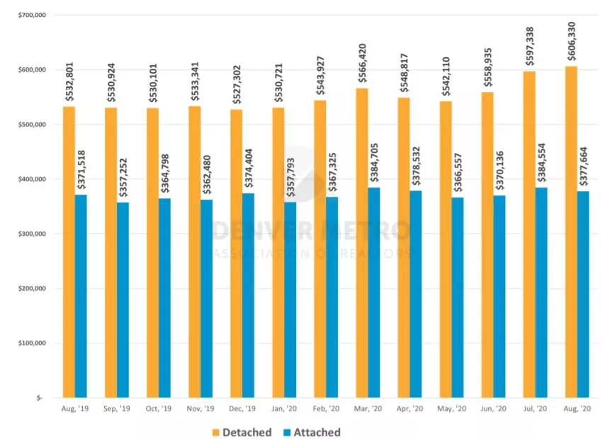 Denver Average Home Price Passes 600,000 Update Westword