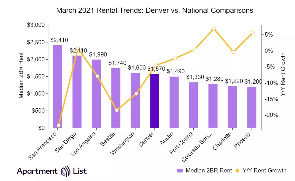 Denver Rent Increases April 2021 Update Westword