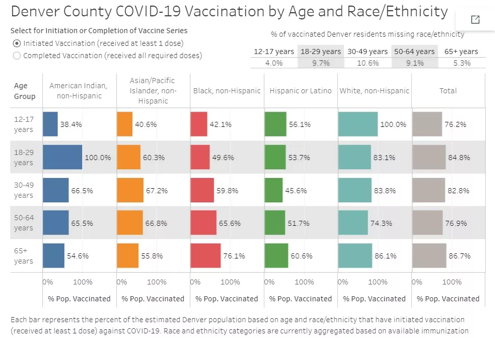 Denver Neighborhoods Groups Lowest COVID Vaccination Rates Update