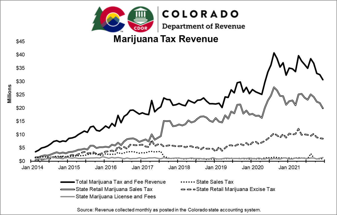 colorado-ranks-behind-washington-in-marijuana-tax-revenue-despite