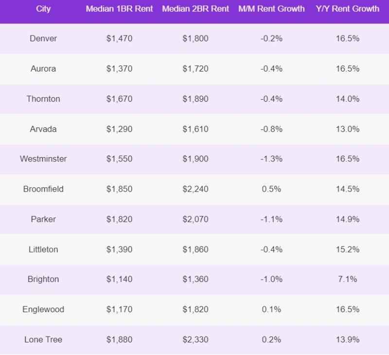 Denver Rent Increases and Decreases February Update Westword