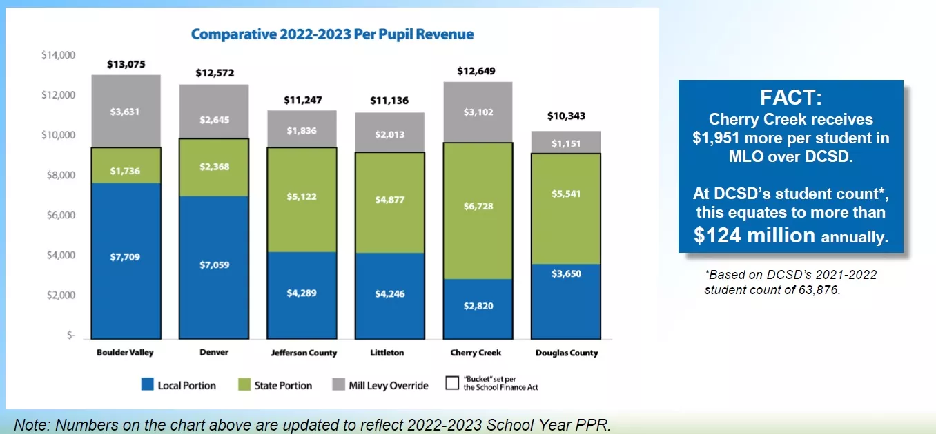 Douglas County School Board Calls for 510 Million in Bonds After