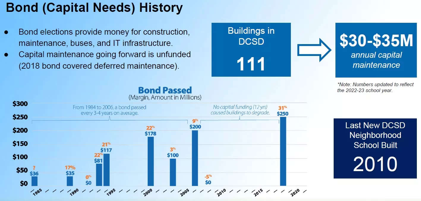 Douglas County School Board Calls for 510 Million in Bonds After
